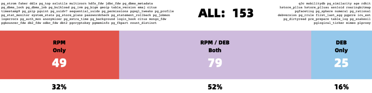 PGDG 扩展在 RPM 与 DEB 仓库中的可用性对比